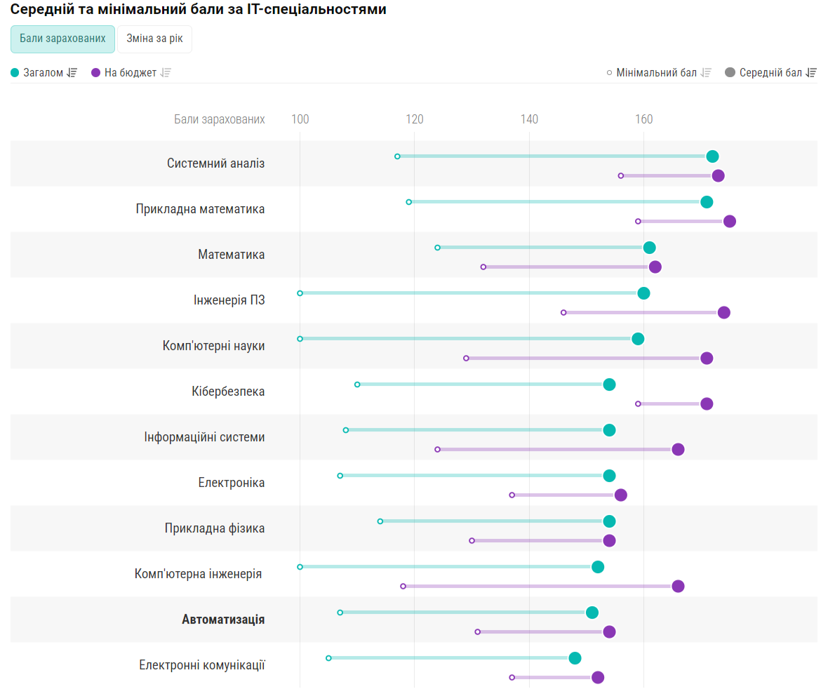 ІТ-спеціальності в Україні втрачають популярність: у чому причина